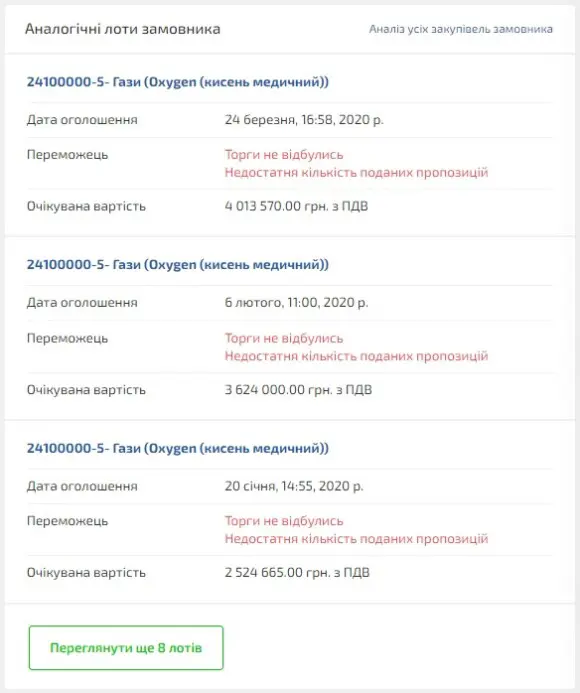 Аналогічні лоти замовника для аукціону